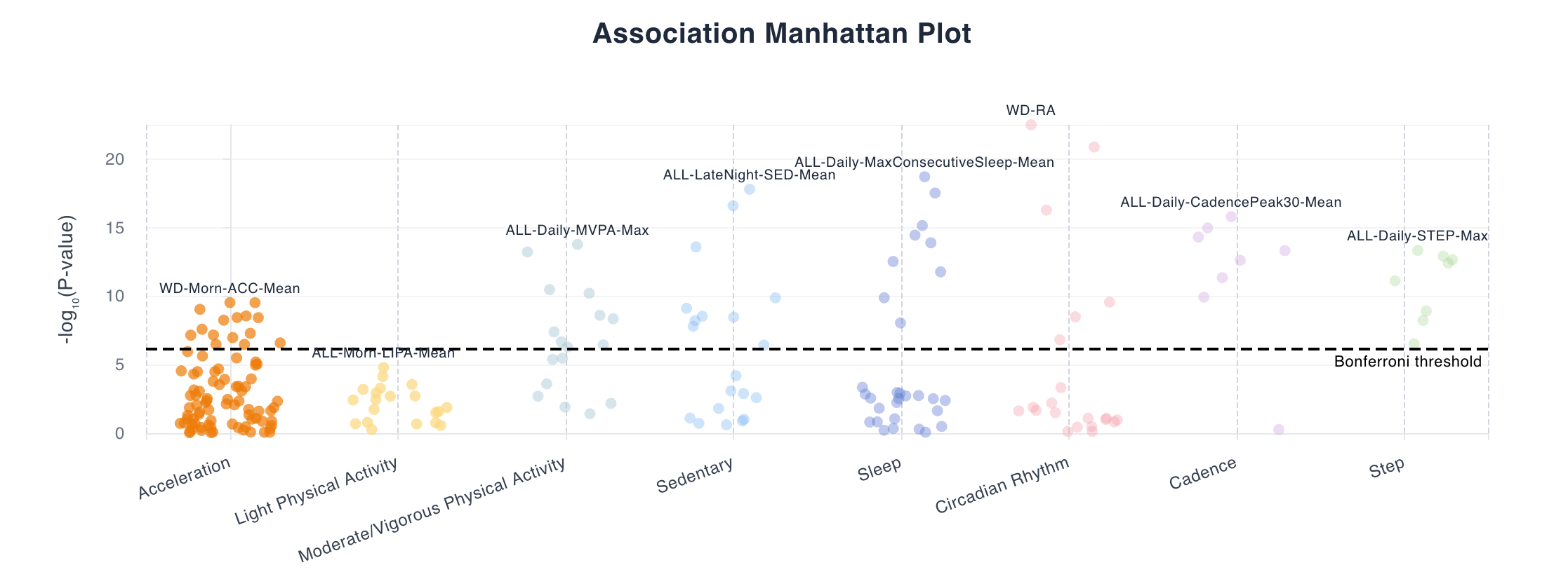 Association Manhattan Plot