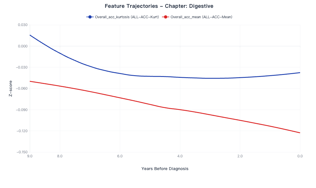 Feature Trajectories