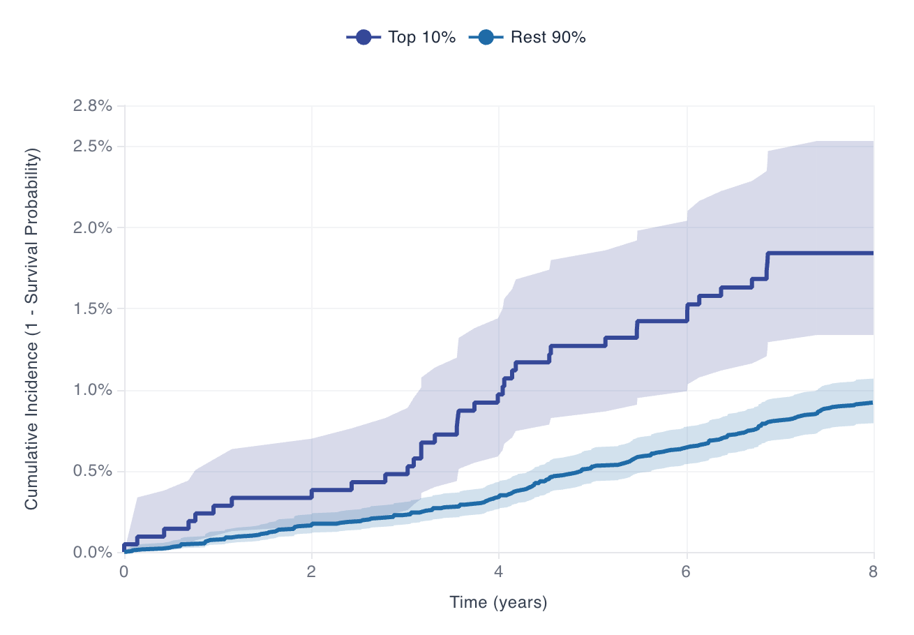 KM Survival Curves